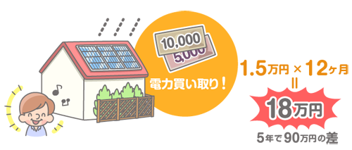 太陽光発電で光熱費代が浮くと、月々の返済は家賃より安く！
